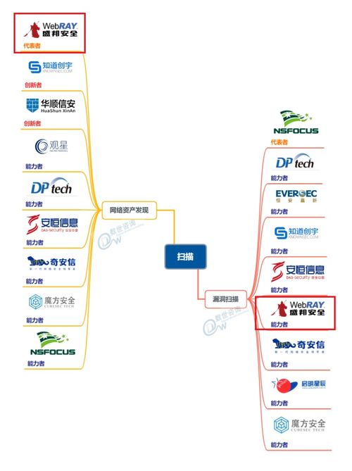 中国网络安全能力图谱 发布,盛邦安全入选5大细分领域